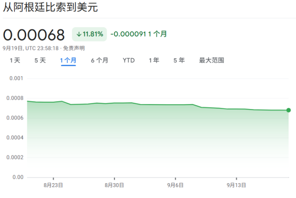 最专业股票配资论坛 米莱危机愈演愈烈，3天抛售10亿美元“保汇率”，阿根廷外储要耗尽了？