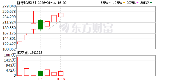 网络配资炒股 智谱与MiniMax成功上市后 “六小虎”路径分化 AGI还是全力争夺的“皇冠明珠”